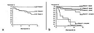  Figur 1    Borderline ovarialtumorer 1970 &ndash; 82.  1a) 15 &aring;rs korrigert overlevelse relatert til stadium.  1b) Korrigert&hellip;