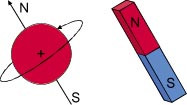 Figur 2  Protonet som magnetisk dipol. Det elektrisk ladede protonet spinner omkring sin egen akse, og denne bevegelsen&hellip;
