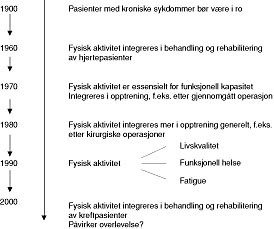 Figur 1    Historisk utvikling av fysisk aktivitet i behandling/rehabilitering av kreftpasienter