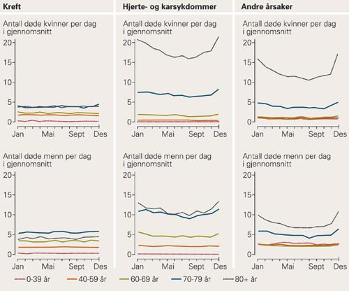 Antall d&oslash;de etter kj&oslash;nn, d&oslash;ds&aring;rsak, kalenderm&aring;ned og alder. Norge 1991&thinsp;&ndash;&thinsp;95