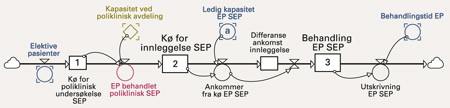 Pasientstr&oslash;mmen ankommer sykehuset til separat elektiv avdeling f&oslash;rst til poliklinisk unders&oslash;kelse, deretter k&oslash; for&hellip;