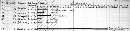 Figur 3  En oversikt over de f&oslash;rste allogene nyretransplantasjoner ved Rikshospitalet (C. Cappelen, personlig meddelelse)