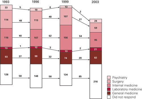 Figur 3  Studentutvalget. Foretrukne spesialitetsgrupper ved studiestart (1993), halvveis i studiet (1996), studieslutt &hellip;