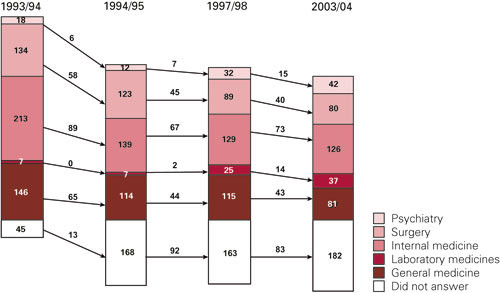 Figur 4  Legeutvalget. Foretrukne spesialitetsgrupper ved studieslutt (1993/94), som turnuslege (1994/95), fire &aring;r etter&hellip;
