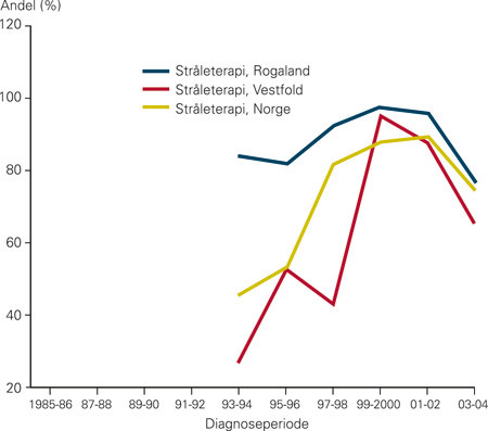 Figur 4  Andel kvinner som har f&aring;tt str&aring;leterapi etter brystbevarende kirurgi fra 1993&ndash;2004. Her vises de fylkene som har&hellip;