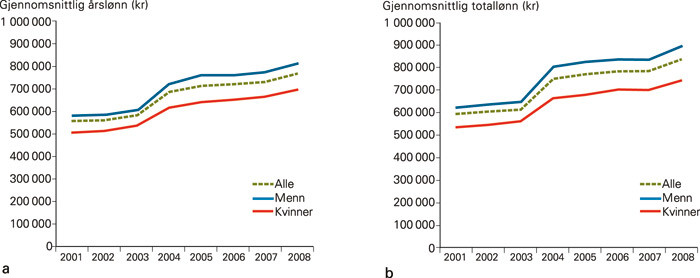 Figur 1  Utviklingen av a) &aring;rsl&oslash;nn og b) totall&oslash;nn for menn og kvinner i perioden 2001&thinsp;&ndash;&thinsp;08 (l&oslash;pende priser). Interaktiv&hellip;