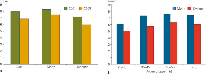 Figur 3  Gjennomsnittlig antall timer utvidet arbeidstid per uke i 2001 og i 2008 for leger som hadde slik avtale. a)&hellip;