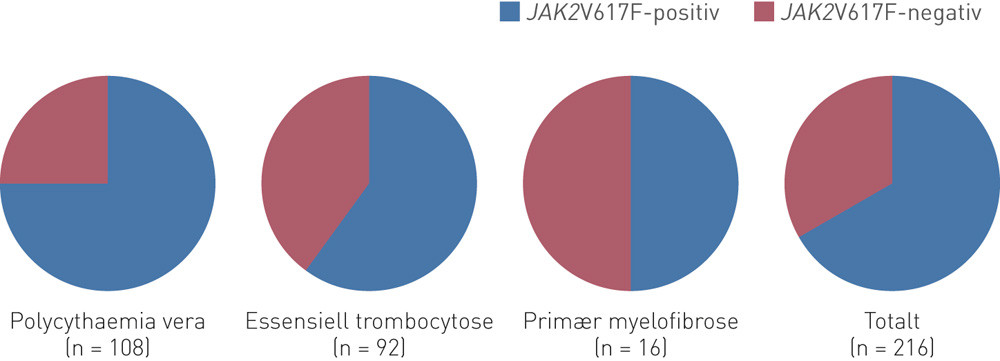 Figur 3  JAK2-mutasjonsstatus hos pasientar med myeloproliferativ neoplasi. Fordeling av JAK2-mutasjonspositive pasientar&hellip;