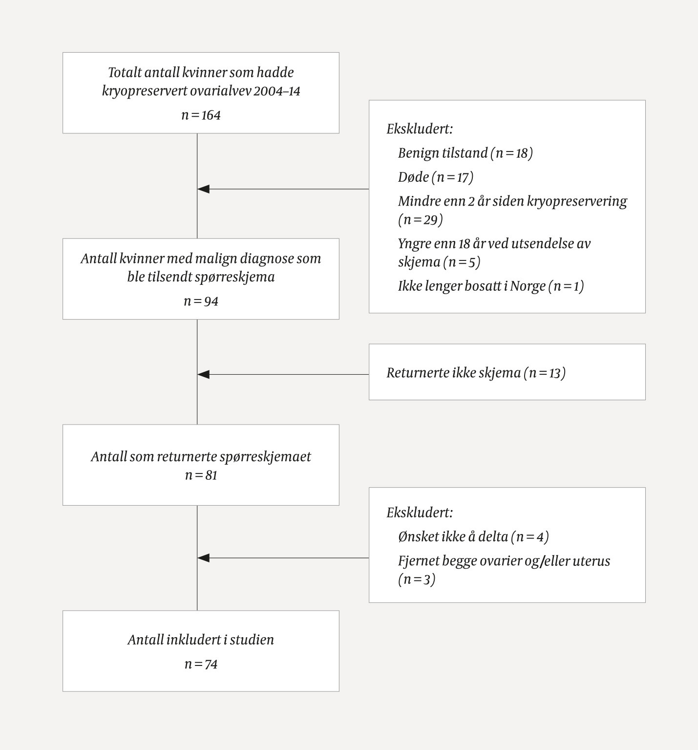 Figur 1 Flytdiagram for materiale og deltagelse i studien
