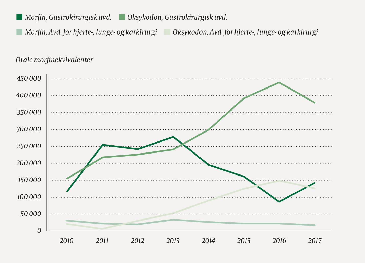 Figur 2 Forbruk av morfin og oksykodon omregnet til orale morfinekvivalenter ved Gastrokirurgisk avdeling og Avdeling for&hellip;