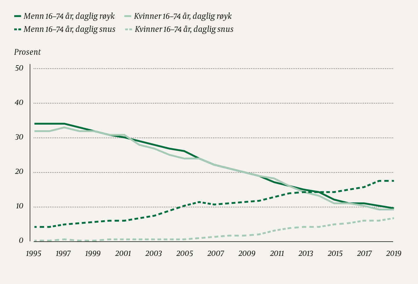 Figur 2 Andelen menn og kvinner i alderen 16&ndash;74 &aring;r som brukte r&oslash;yk og snus daglig i perioden 1995&ndash;2019 (2, 3). Kilde:&hellip;