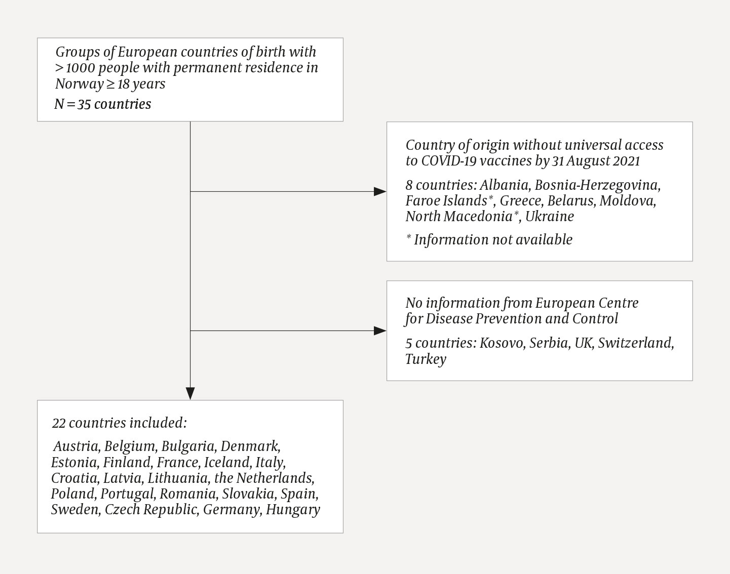 Figure 1 Flow chart for inclusion of immigrant groups and country of birth
