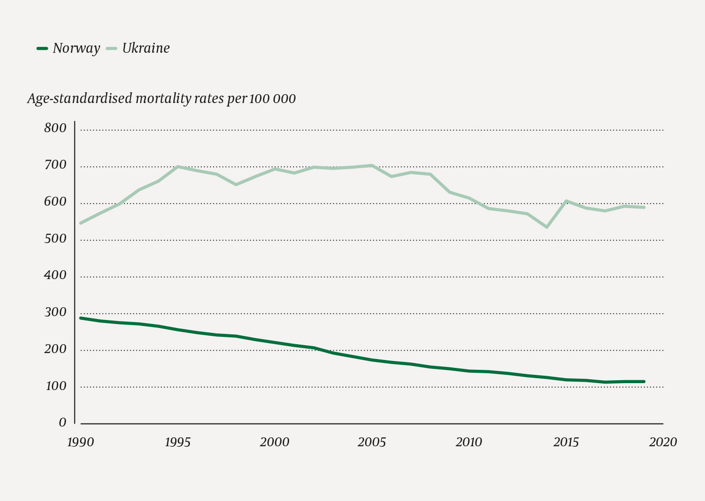 Figure 1 Age-standardised mortality rates per 100&nbsp;000 for cardiovascular disease in Ukraine and Norway in the period 1990&hellip;