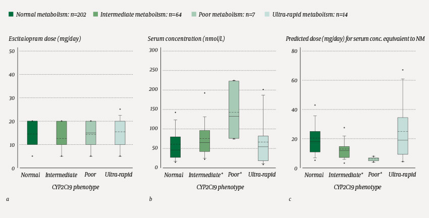 Figure 2 Dosage (a), serum concentration (b) and predicted dose requirement (c) of escitalopram for the various CYP2C19&hellip;