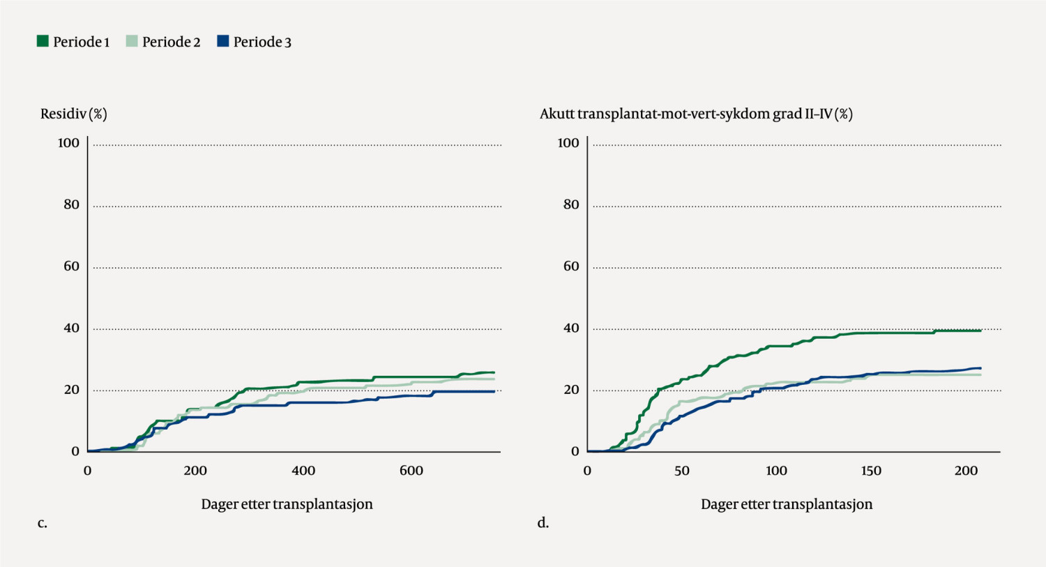 Figur 2C, 2D&nbsp;Kliniske resultater etter allogen stamcelletransplantasjon i 2015&ndash;21. Resultater for c) residiv og d) akutt&hellip;