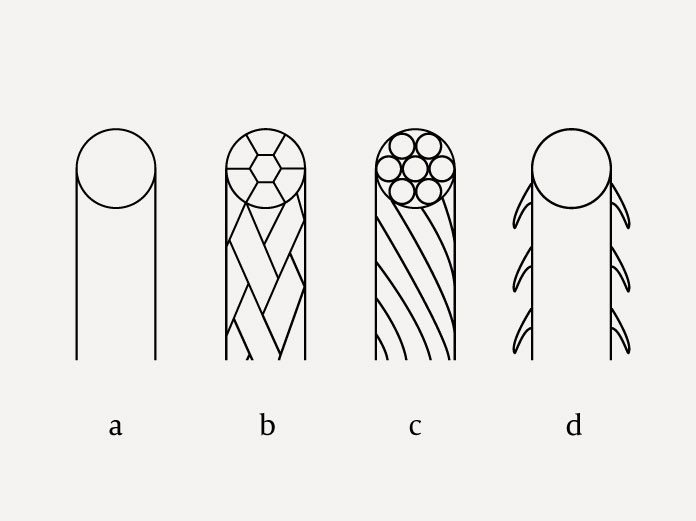 Figur 1 Illustrasjon av forskjellene mellom monofilamenttr&aring;d (a), flettet (braided) polyfilamenttr&aring;d (b), tvunnet (twisted)&hellip;