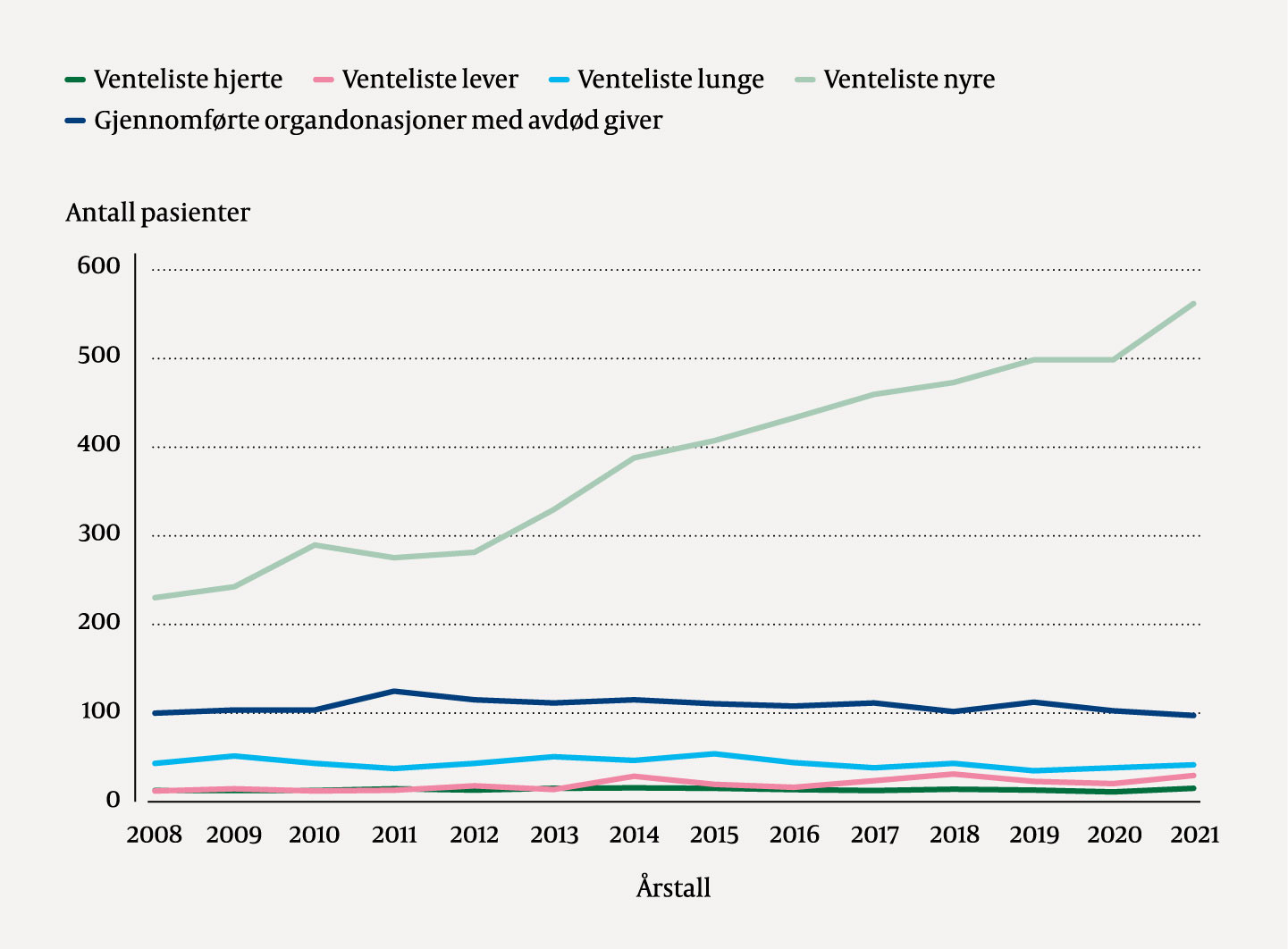 Figur 1 Utvikling av ventelister og donasjonsrate i perioden 2008&ndash;21. Kilde: Per Arne Bakkan, ledende&hellip;