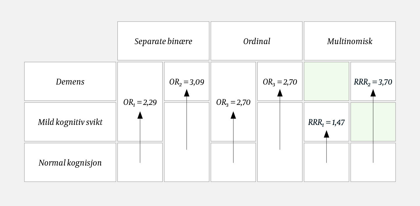 Figur 1 Alternative logistiske regresjonsmodeller med oddsratio (OR) eller relativ risikoratio (RRR) per 0,10 enhet &oslash;kning i&hellip;