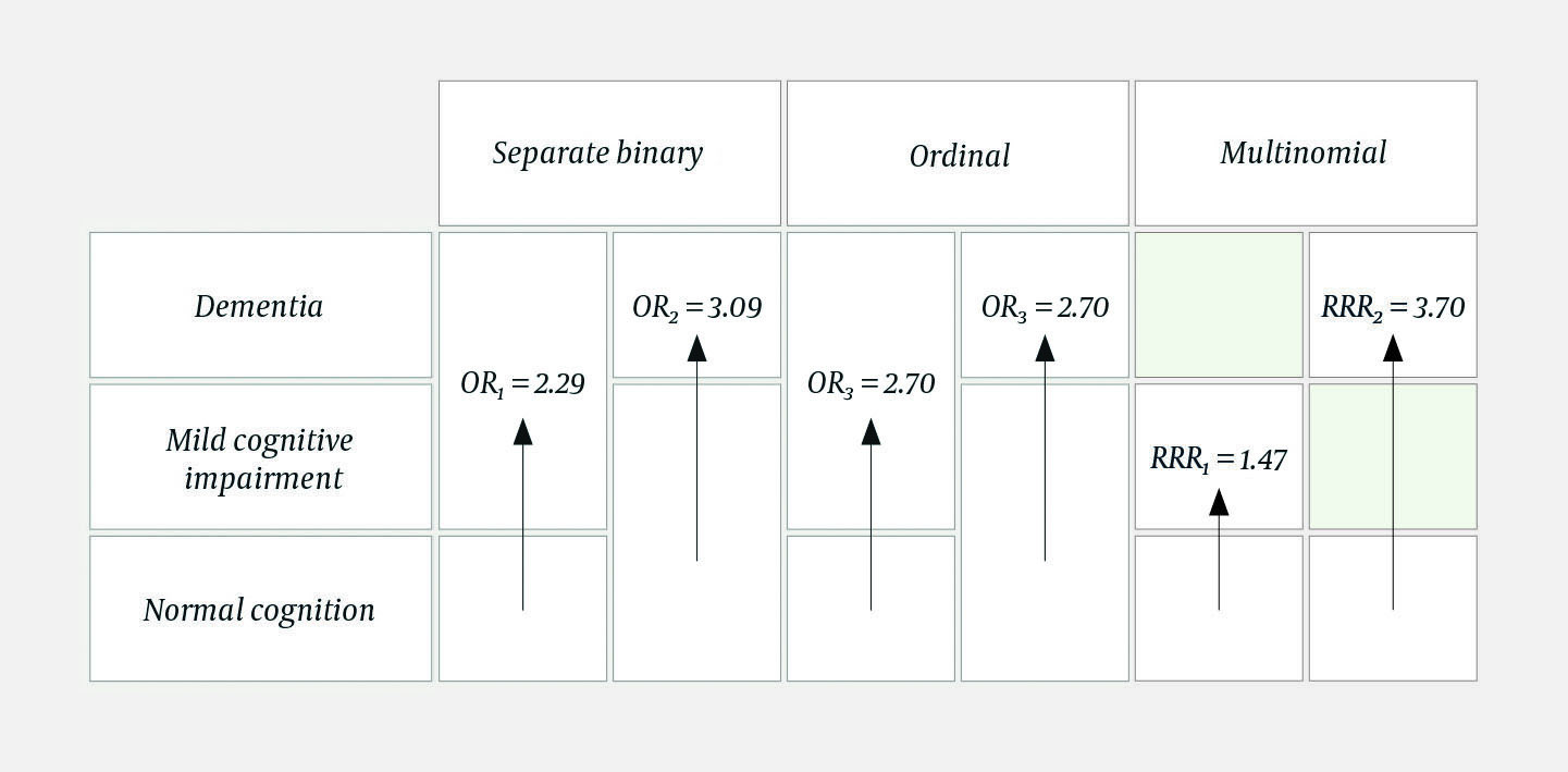 Figure 1 Alternative logistic regression models with odds ratio (OR) or relative risk ratio (RRR) per 0.10 units of increase&hellip;