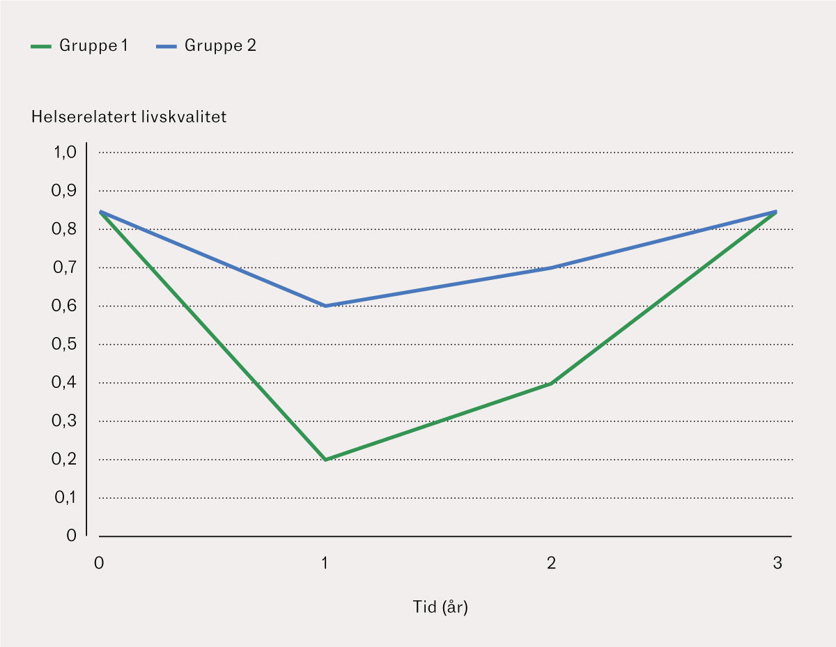 Figur 1 Kvalitetsjusterte leve&aring;r (QALYs) for to tenkte grupper. QALY beregnes ved &aring; estimere omr&aring;det under kurven. Gruppe 1:&hellip;