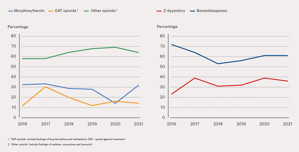 Figure 1 Annual proportion of various opioids (a), as well as benzodiazepines (clonazepam) and z-hypnotics (b), in forensic&hellip;