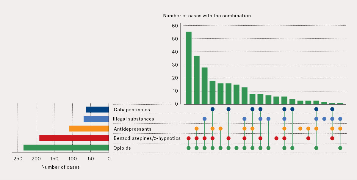 Figure 2 The UpSet graph of the frequency of detected combinations and individual findings of gabapentinoids, opioids,&hellip;