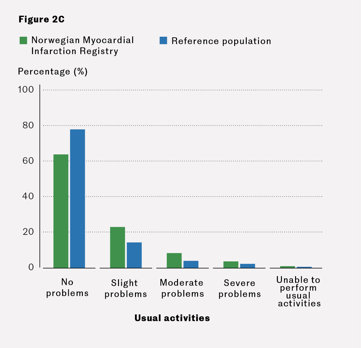 Figure 2C Percentage of myocardial infarction patients who, 3&ndash;4 months after discharge home, reported problems with usual&hellip;