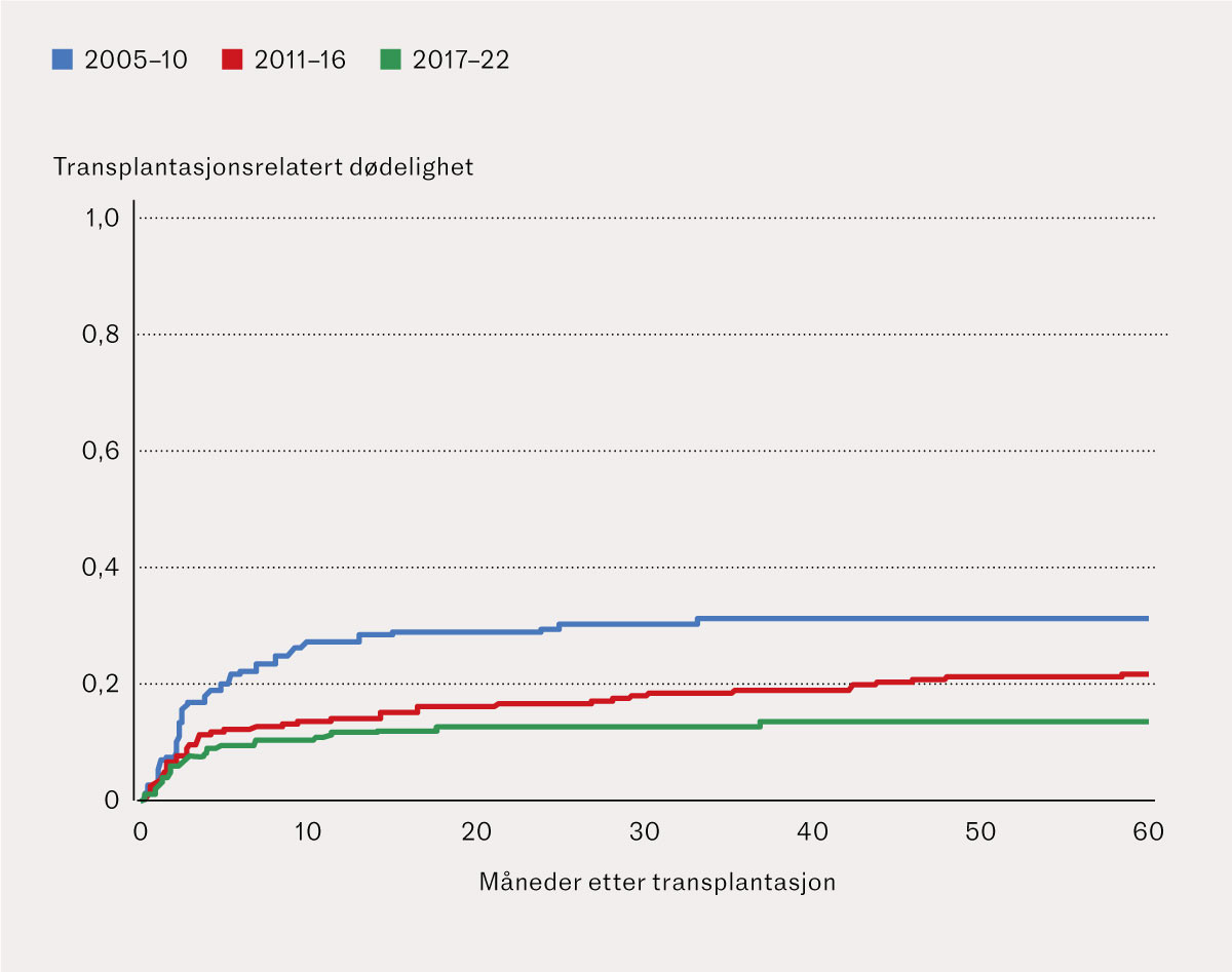 Figur 3 Kurvene viser transplantasjonsrelatert d&oslash;delighet i tidsperiodene 2005&ndash;10 (bl&aring; kurve), 2011&ndash;16 (r&oslash;d kurve) og 2017&hellip;
