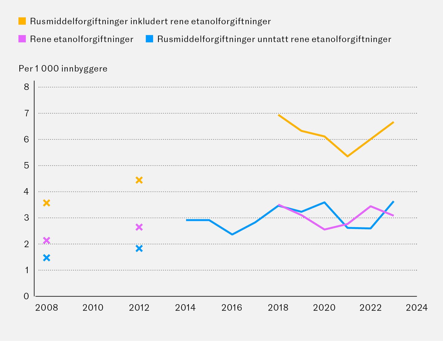 Figur 1 Insidens av rusrelaterte forgiftninger behandlet ved Legevakten i Oslo fra 2008 til 2023. Tallene fra 2008, 2012 og&hellip;
