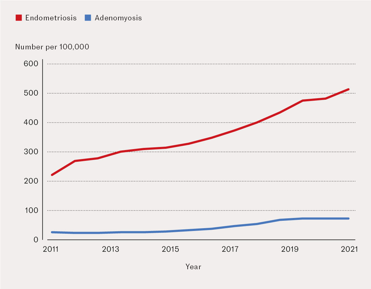 Figure 1 Number of women with endometriosis and adenomyosis per 100,000 women registered in the specialist health service&hellip;