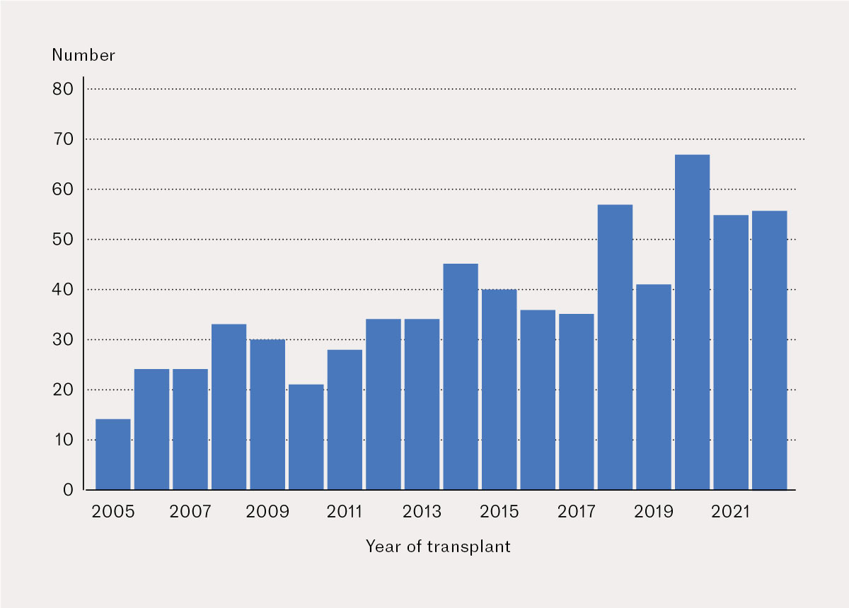 Figure 1 The figure shows the annual number of allogeneic stem cell transplants performed in Norway for AML during the&hellip;