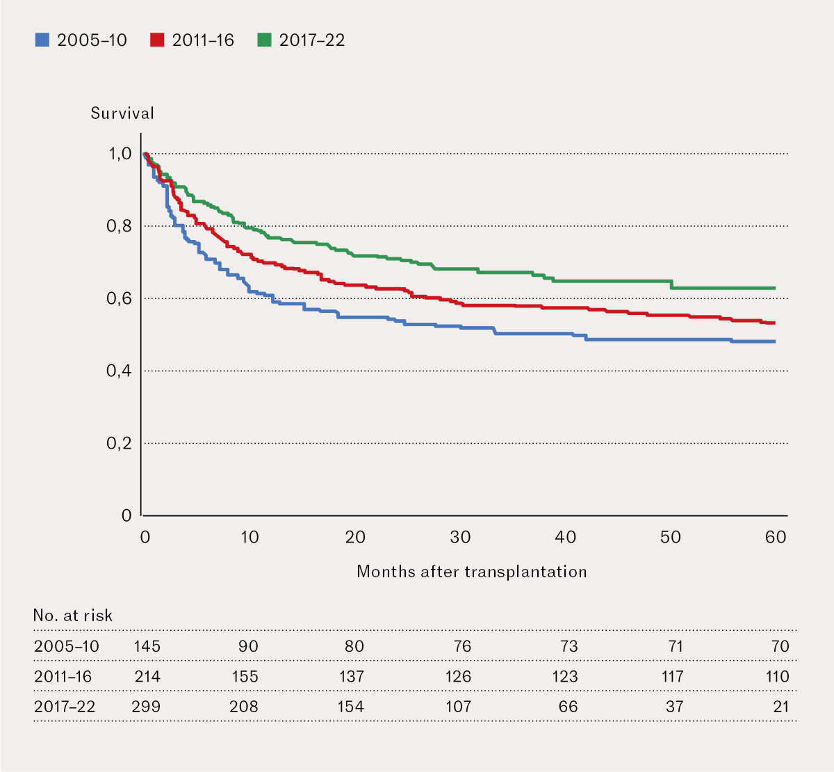 Figure 2 The Kaplan-Meier curves show survival after allogeneic stem cell transplantation for AML during the periods 2005&ndash;10&hellip;