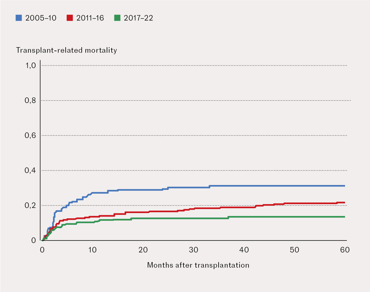 Figure 3 The curves show transplant-related mortality during the periods 2005&ndash;10 (blue curve), 2011&ndash;16 (red curve) and 2017&hellip;
