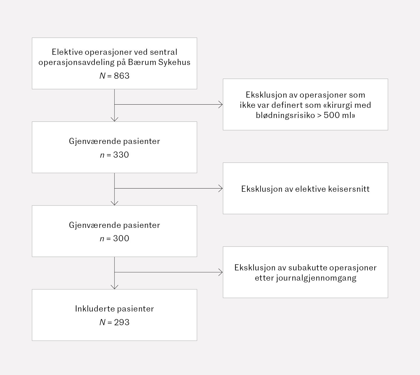 Figur 1 Flytskjema som viser inklusjon av pasienter over 18&nbsp;&aring;r som gjennomgikk elektiv kirurgi med risiko for blodtap >&nbsp;500&hellip;