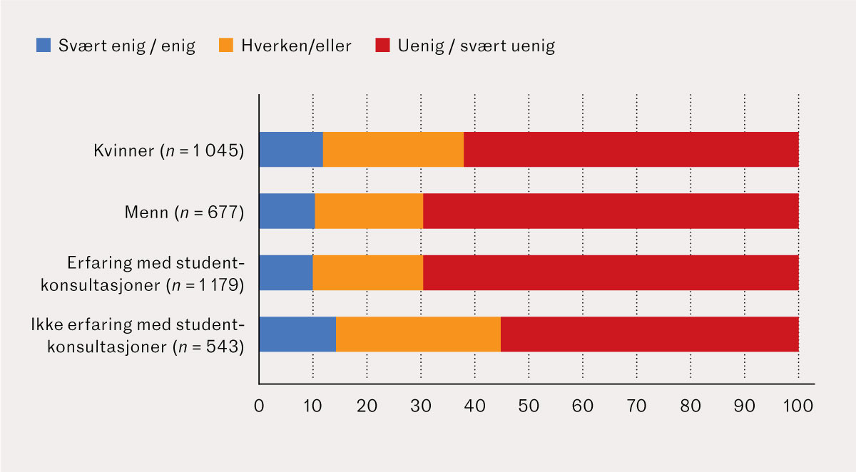 Figur 3 Holdninger blant pasienter p&aring; fastlegers venterom om opplevd belastning av studentkonsultasjoner, ut fra forskjeller&hellip;