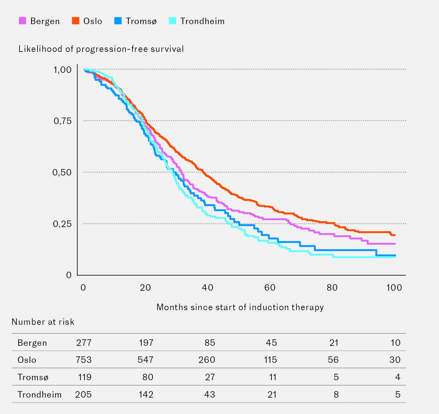 Figure 2 Progression-free survival (PFS) after ASCT at the four Norwegian treatment centres in the period 1&nbsp;January 2008&ndash;31&hellip;