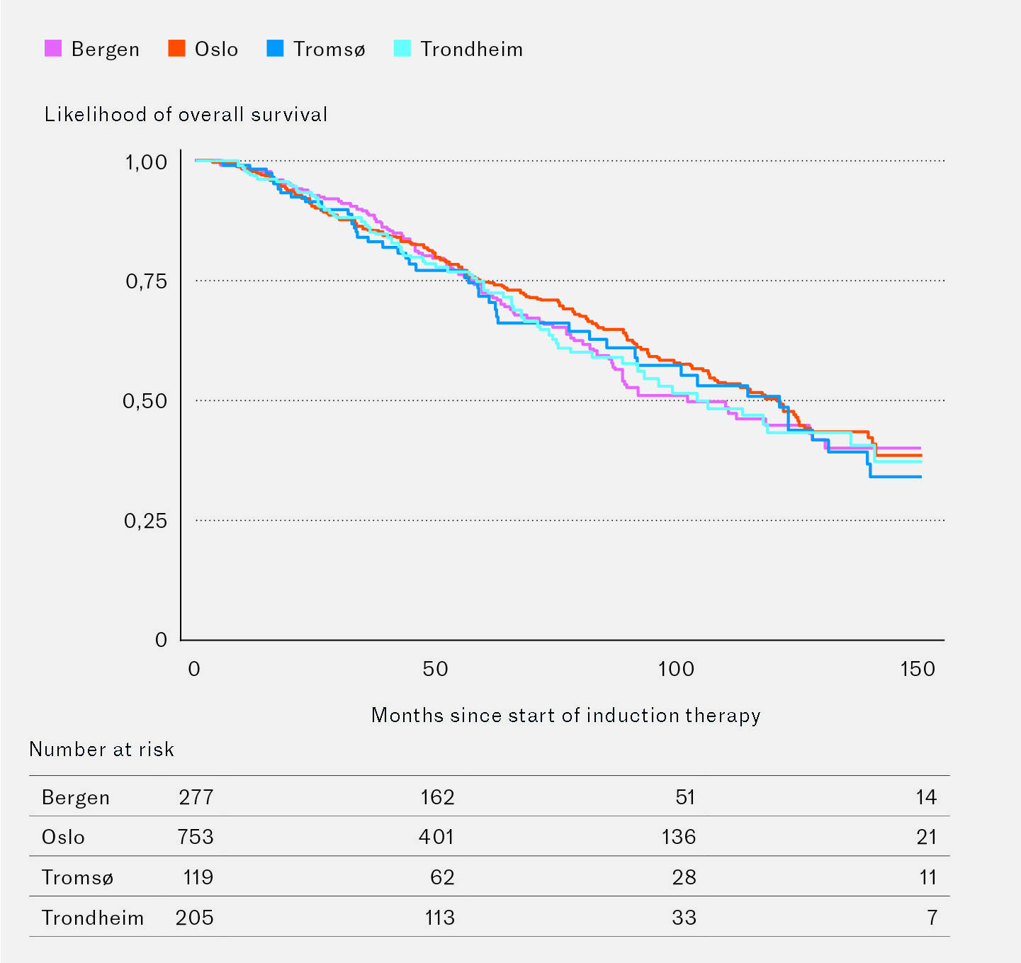 Figure 3 Overall survival after ASCT at the four Norwegian treatment centres in the period 1&nbsp;January 2008&ndash;31&nbsp;December 2020