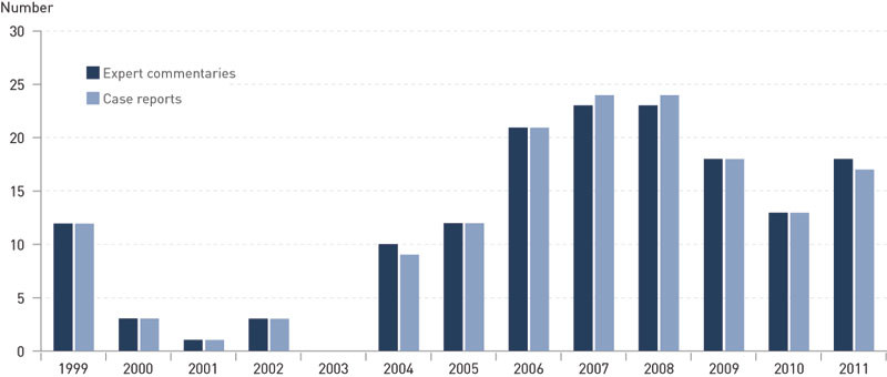 e-figure 1  Case reports and commentaries in the Journal of the Norwegian Medical Association from 20 April 1999 to 31&hellip;