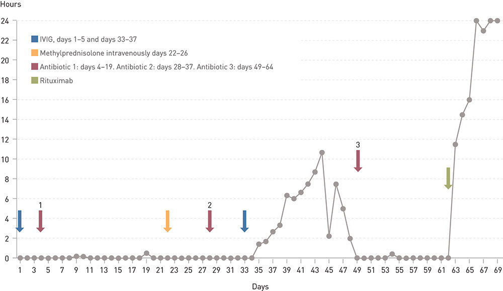 Figure 1 Number of hours per day without respiratory support for a man in his seventies with myasthenic crisis.