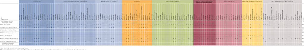 Table 2  The table provides a complete overview of all pharmacological analyses (including drugs of abuse and toxic alcohols&hellip;