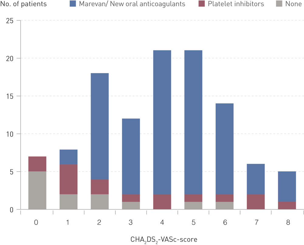 Figure 2  Anticoagulant therapy in 112 patients with atrial fibrillation at different CHA2DS2-VASc scores at Legegruppen&hellip;