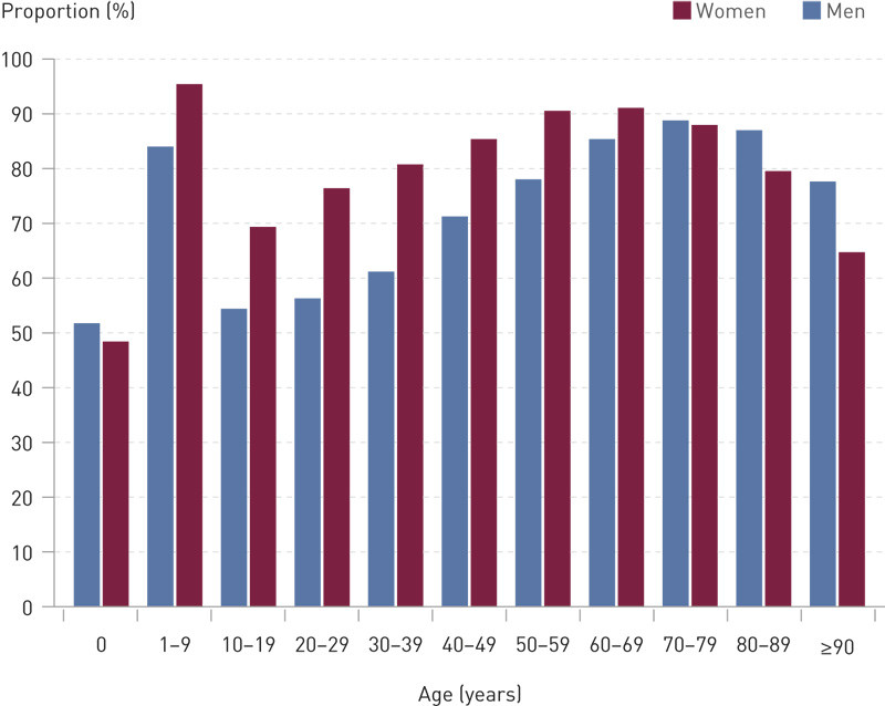 Figure 1  Proportion of all persons who died during the period 2009&thinsp;&ndash;&thinsp;2011 (N = 124 098) who had been in contact with a&hellip;