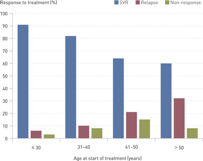 Figure 3  Hepatitis C treatment with pegylated interferon and ribavirin. The figure shows treatment response in per cent for&hellip;
