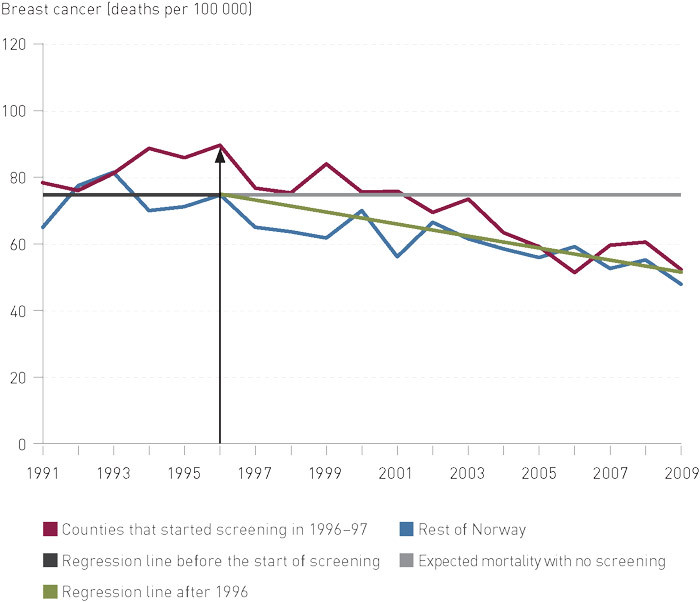 Figure 2  The breast cancer mortality in the age group 55&thinsp;&ndash;&thinsp;74 years was approximately 76 per 100 000 women before screening&hellip;
