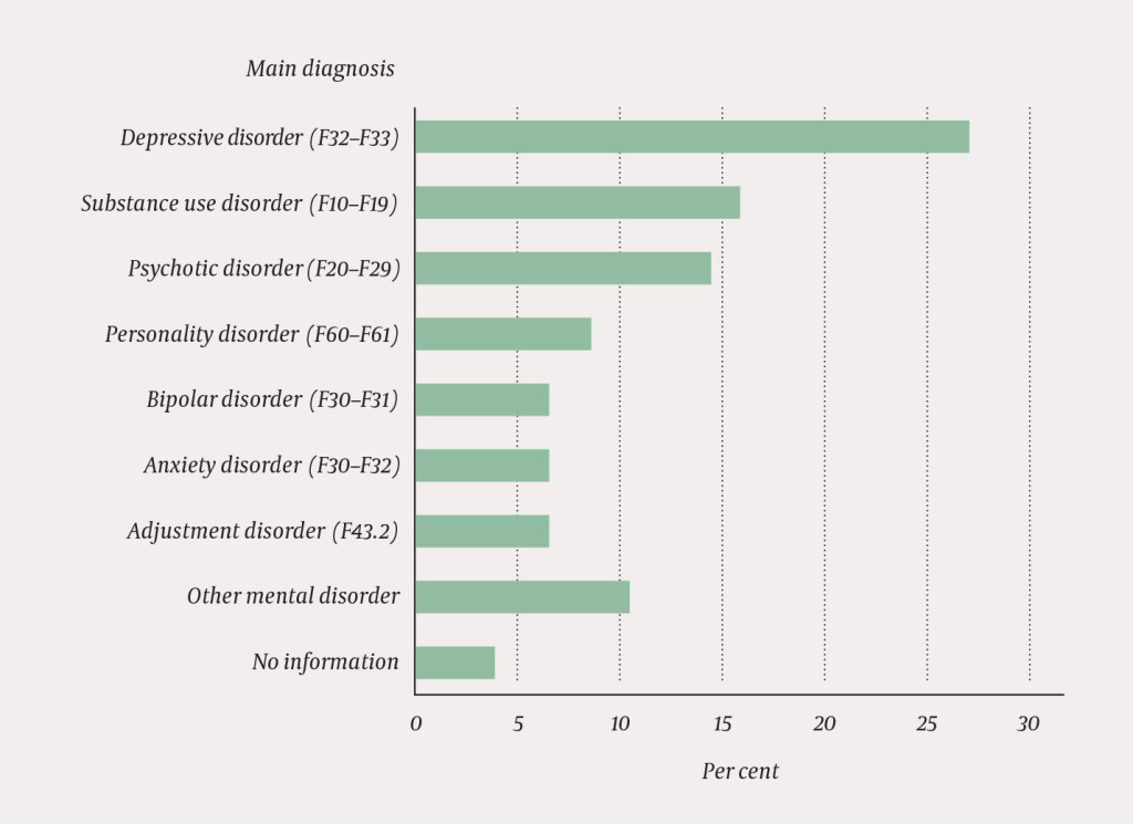 Figure 2 Percentage distribution of main diagnoses, grouped in categories for all persons who had been in contact with&hellip;