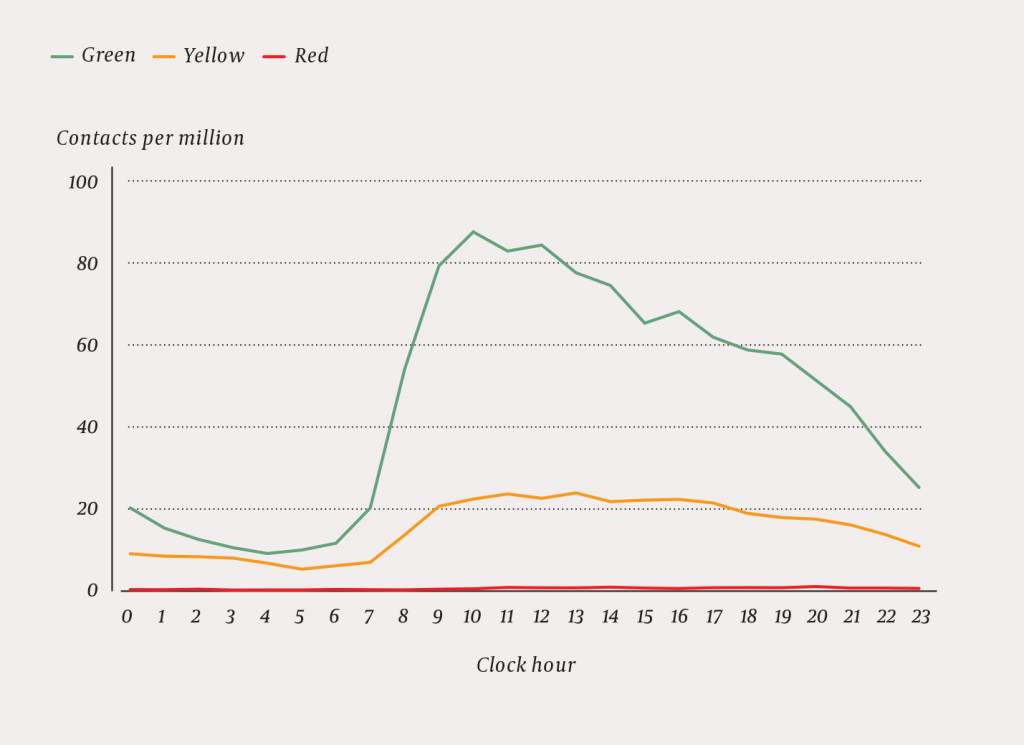 Figure 1 Contact rate at local emergency medical communication centres in seven representative out-of-hours services in 2014&hellip;