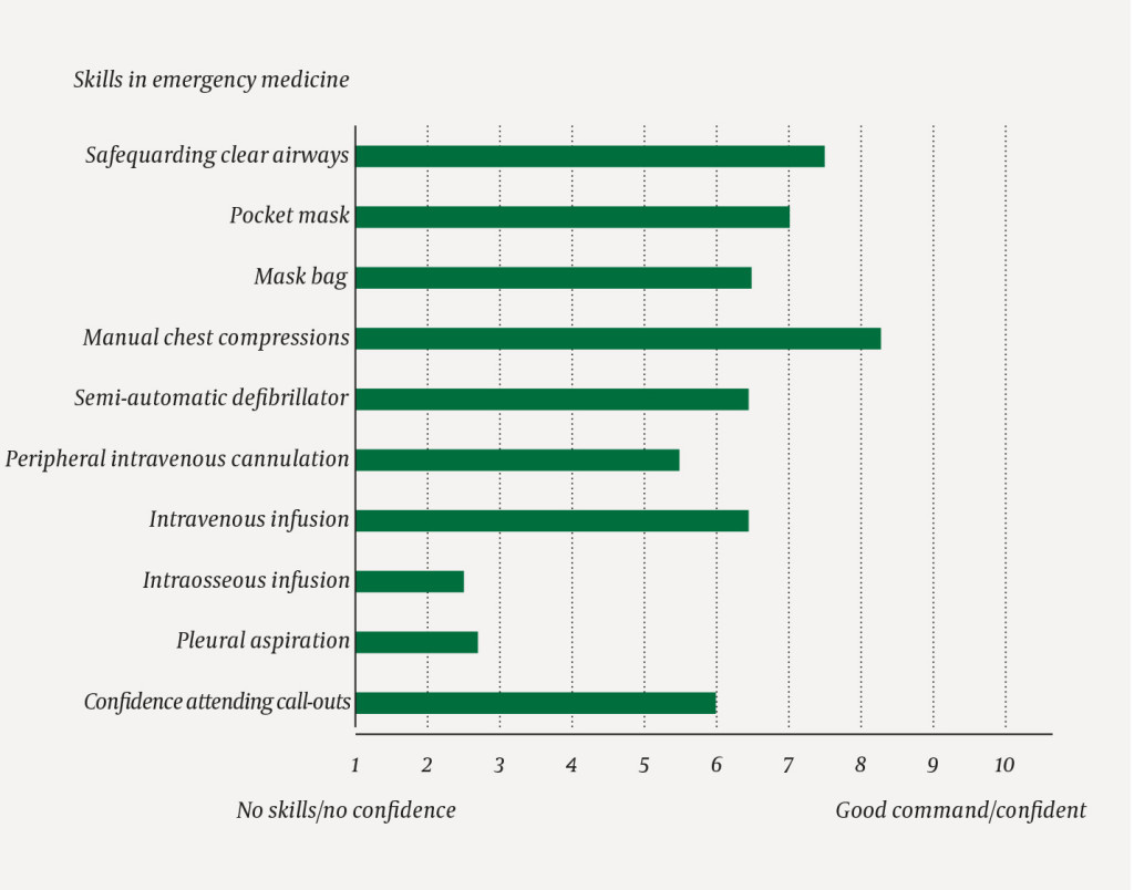Figure 2 Interns' assessments of own skills before starting the general practice internship. The X axis reflects the average&hellip;