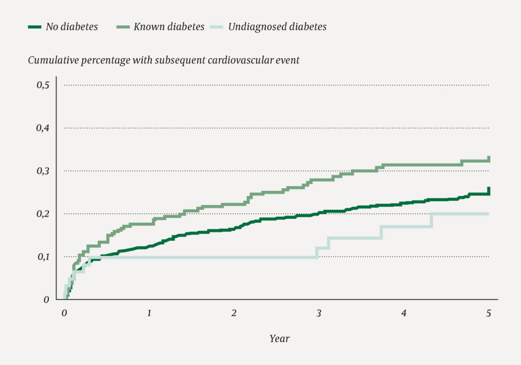 Figure 3 Subsequent cardiovascular event (death, myocardial infarction, percutaneous coronary intervention, coronary artery&hellip;