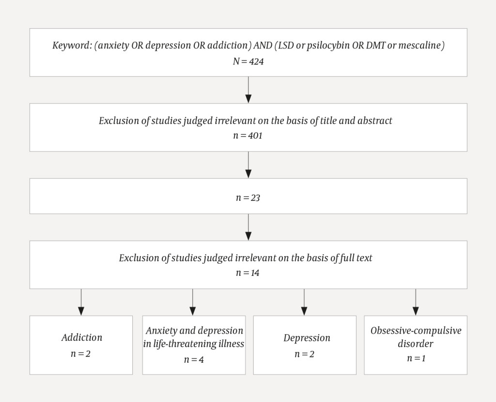 Figure 1 Flowchart showing the evidence base for this review, which draws on nine articles. The literature search was&hellip;