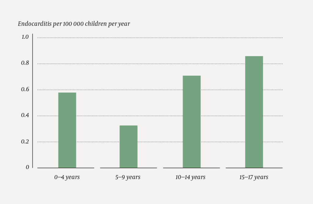 Figure 1 Prevalence of endocarditis in different age groups in the period 2011&ndash;15.